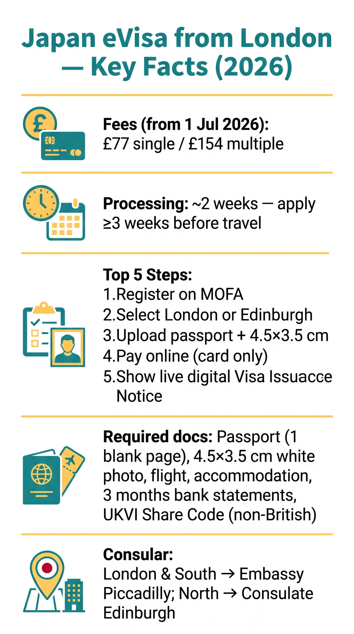 Infografika: eVisa Japan from London: Complete 2026 Application Guide for UK Residents
