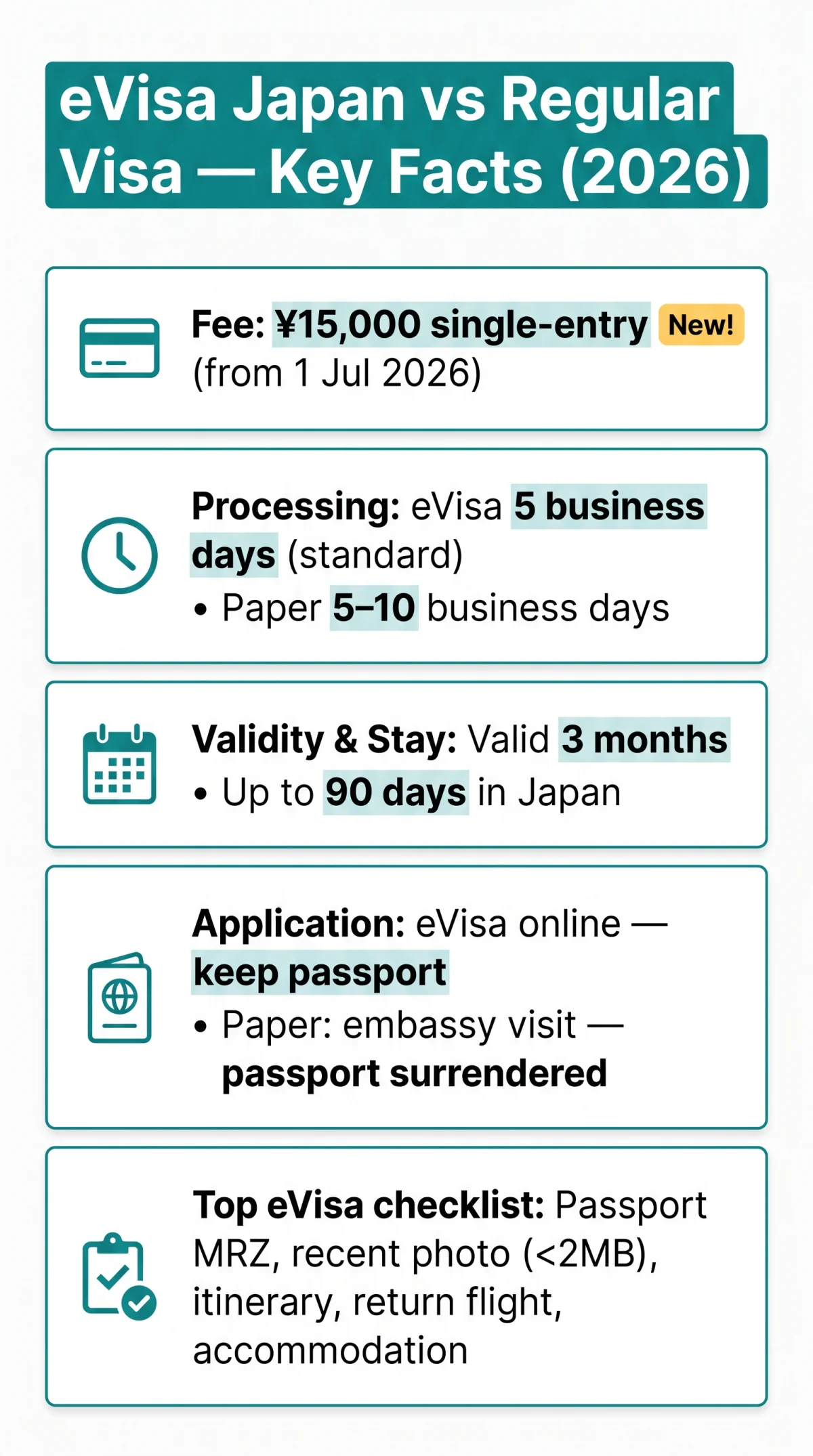 Infografika: eVisa Japan vs Regular Visa: Cost, Processing Time, and Validity Compared (2026)