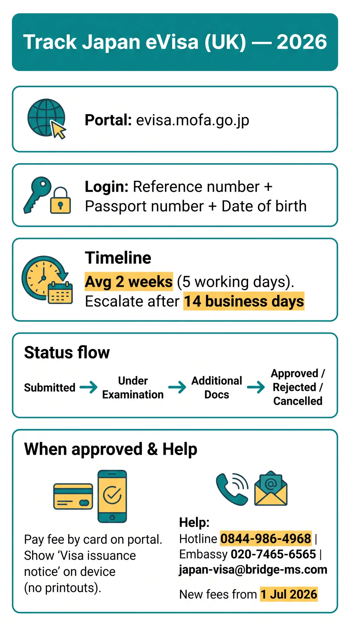 Infografika: How to Check Your Japan e Visa Tracking Application Status in 2026