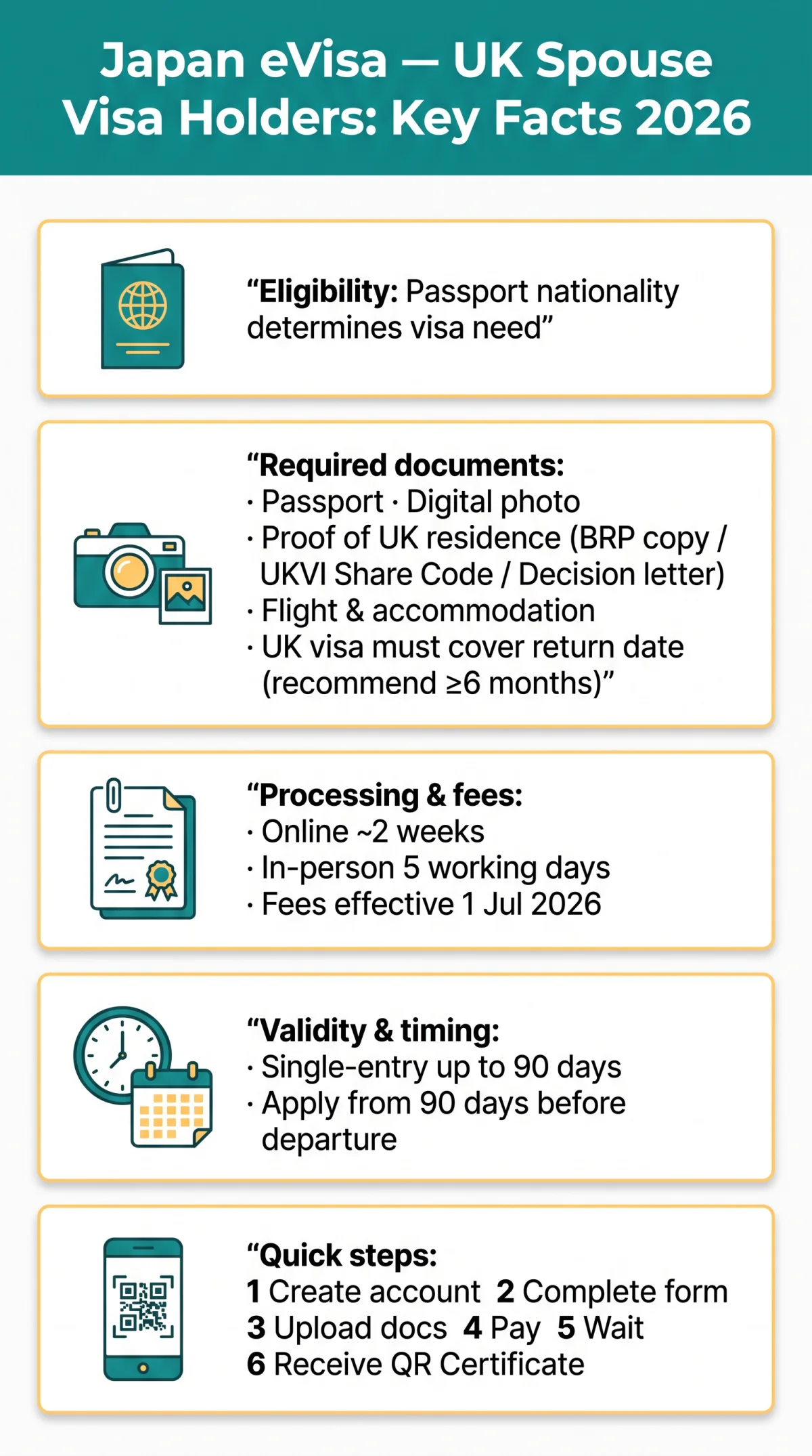 Infografika: Japan e Visa for UK Spouse Visa Holders: Eligibility and Application Guide 2026