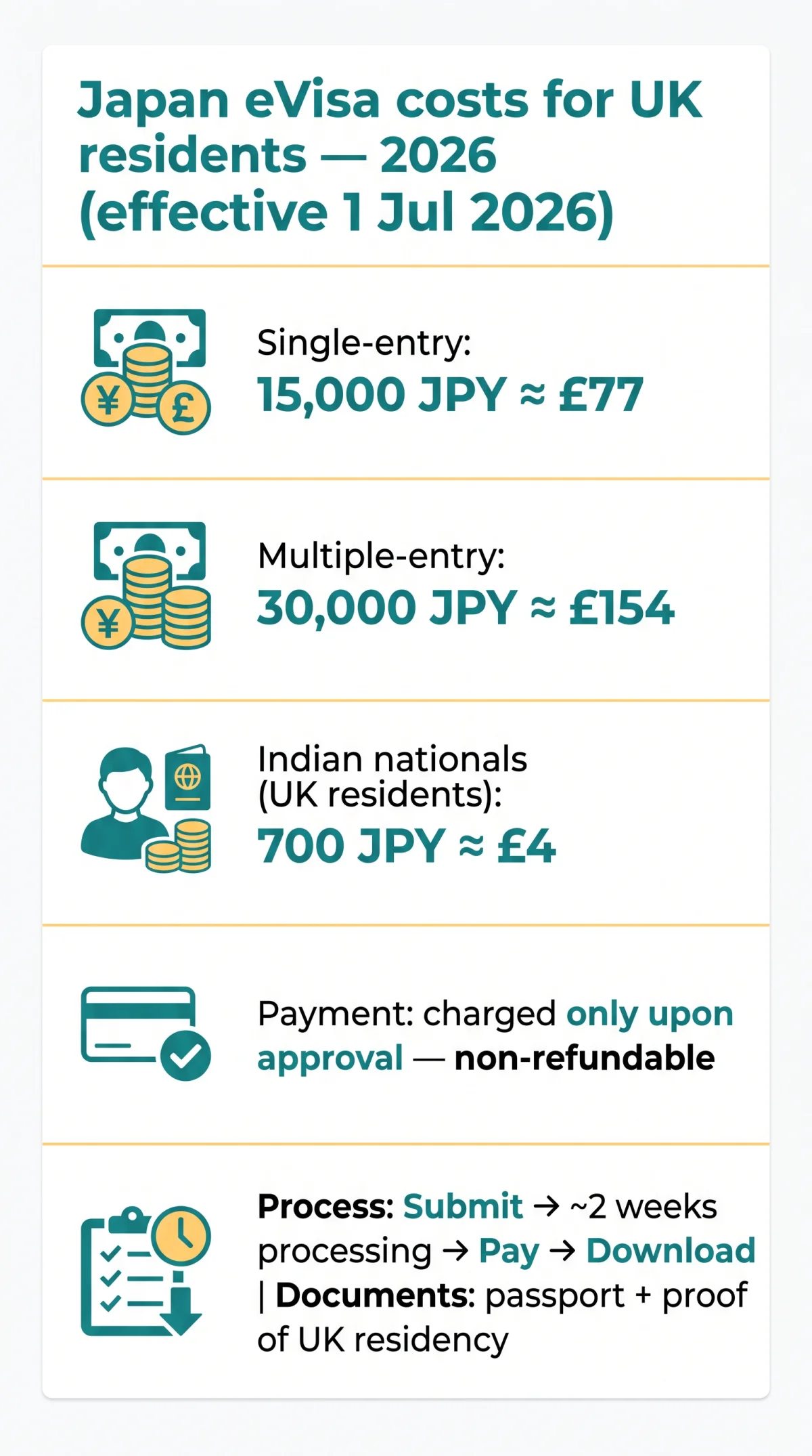Infografika: Japan eVisa Cost for UK Residents in 2026: Full Fee Breakdown