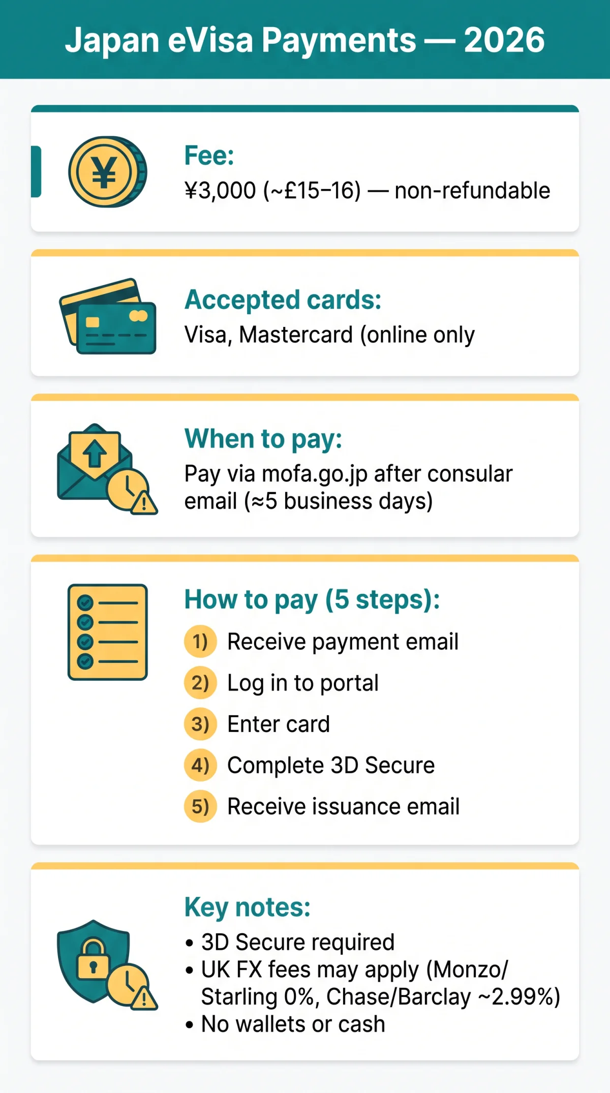Infografika: Japan eVisa Payment Methods 2026: How to Pay, Accepted Cards & Online Portal Guide