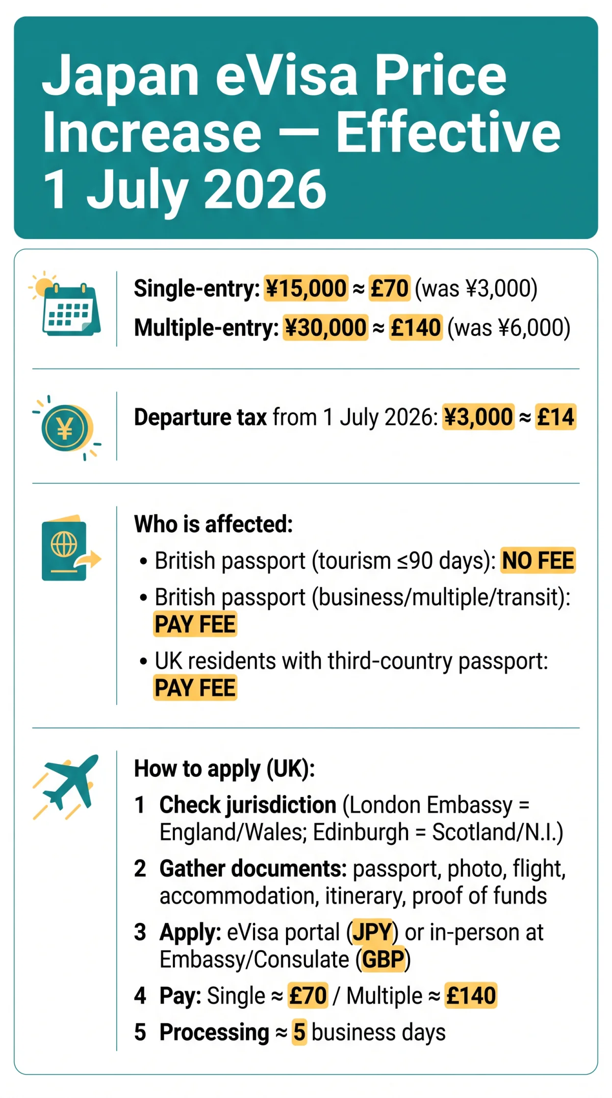 Infografika: Japan eVisa Price Increase 2026: Fivefold Fee Hike and New GBP Pricing for UK Applicants