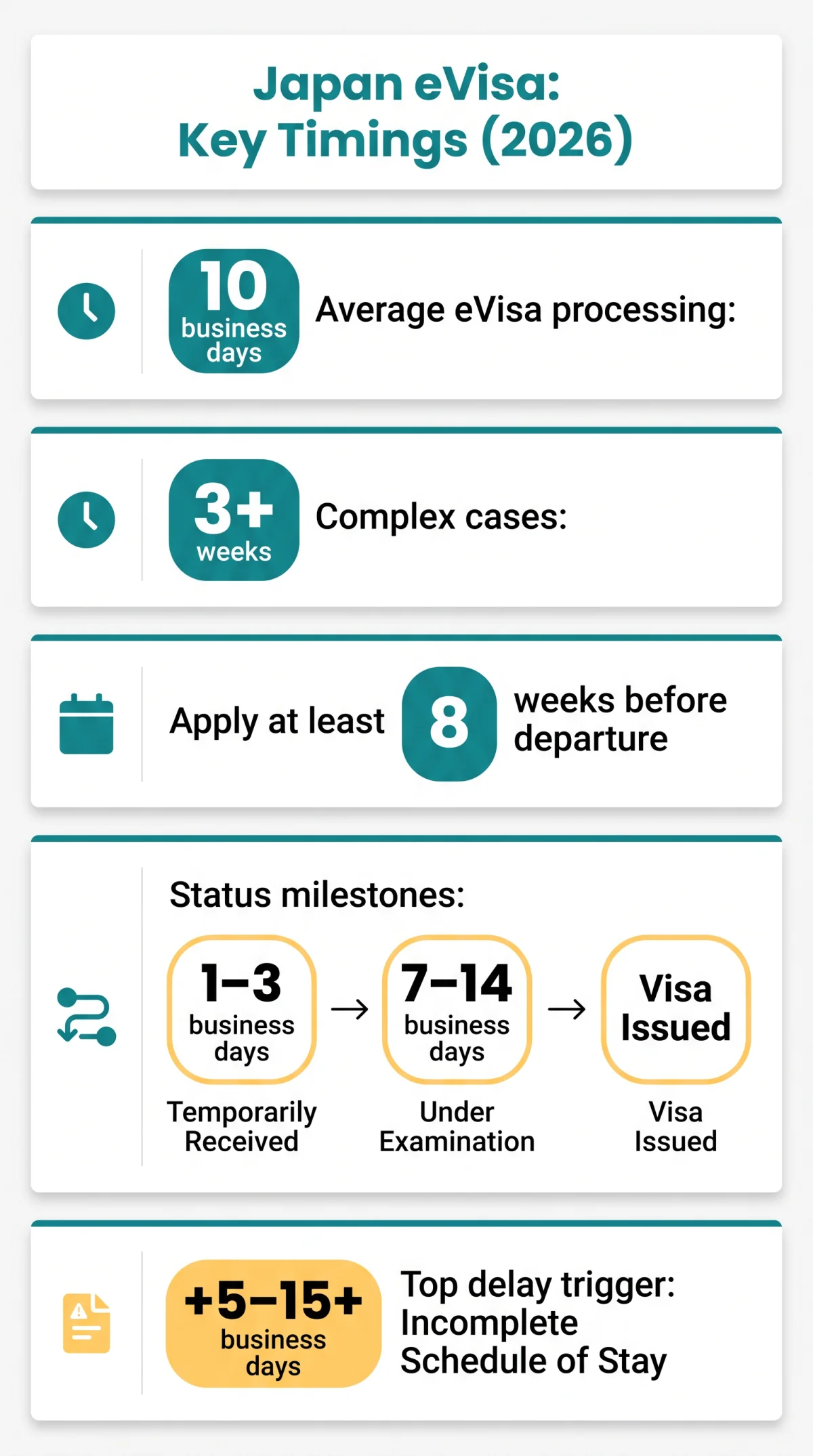 Infografika: Japan eVisa Processing Time for UK Residents: How Long It Takes and When to Apply in 2026